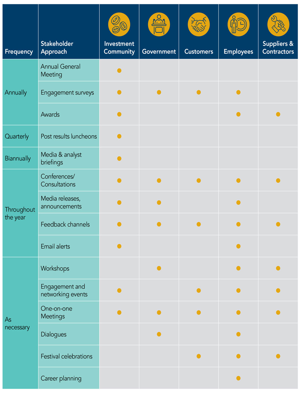 Engagement Channels and Modes with Key Stakeholders