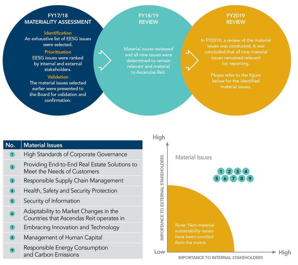 Ascendas Reit's Materiality Assessment Process