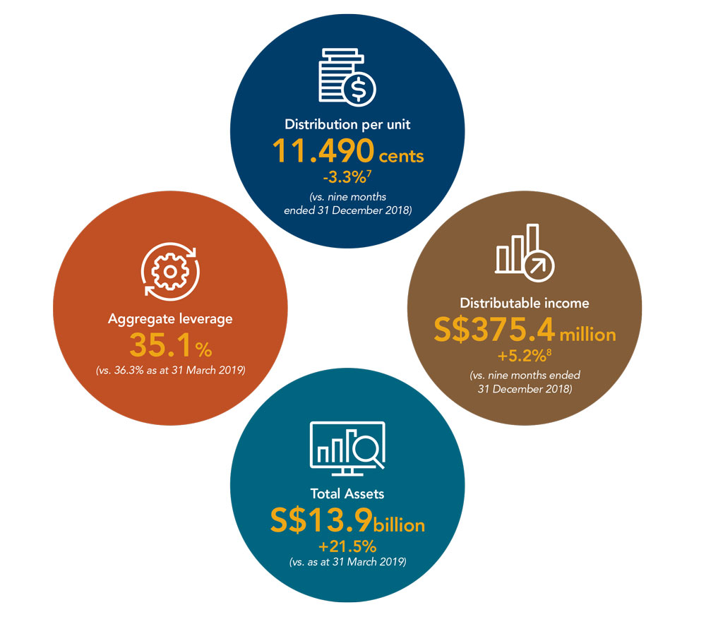 Ascendas Reit’s FY2019 Performance Highlights