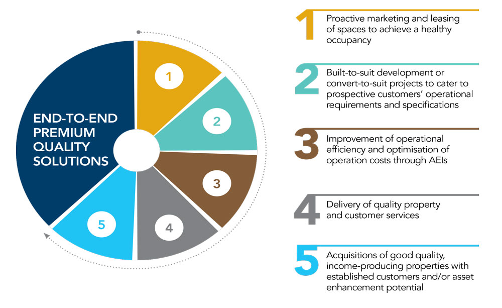 Ascendas Reit’s Strategy Towards End-to-End Premium Quality Solutions