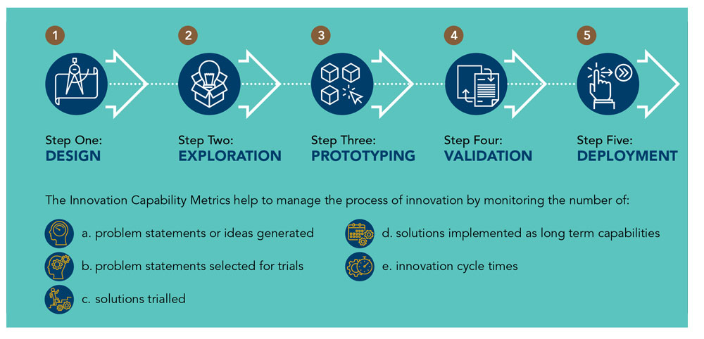 Ascendas Reit’s Innovation Framework and Innovation Capability Metrics