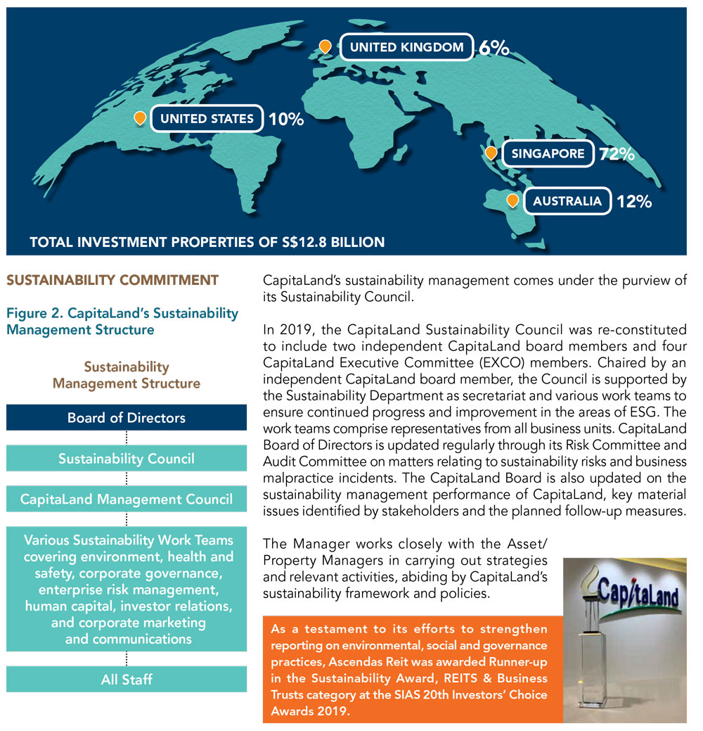 Ascendas Reit’s Portfolio in Singapore, Australia, the UK and the US