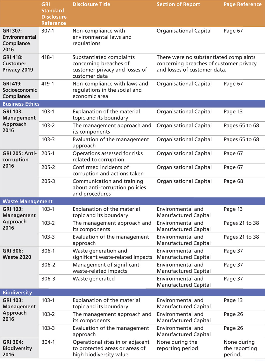 CapitaLand Ascendas REIT - Sustainability Reports