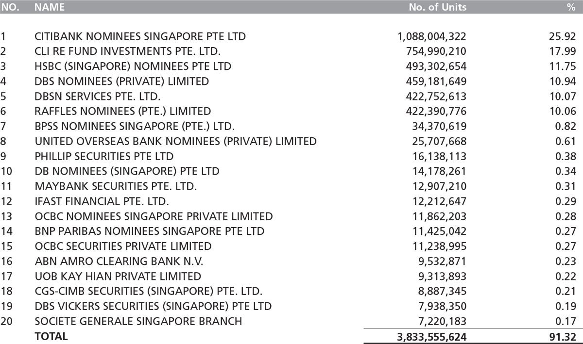 Capitaland Ascendas Reit - Unitholding Summary